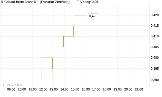 Call auf Brent Crude Rohöl ICE 12/26 [BNP Paribas Emissions- und Handelsges.] Chart