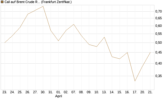 Call auf Brent Crude Rohöl ICE 12/26 [BNP Paribas Emissions- und Handelsges.] Chart