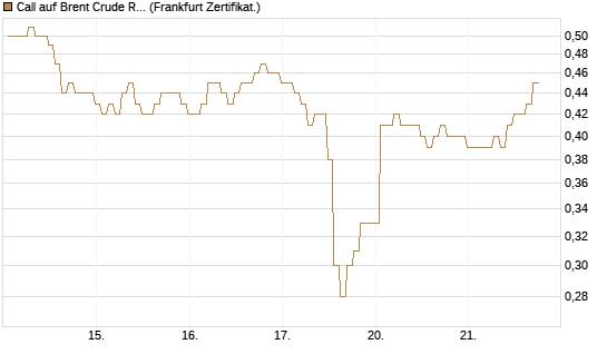 Call auf Brent Crude Rohöl ICE 12/26 [BNP Paribas Emissions- und Handelsges.] Chart