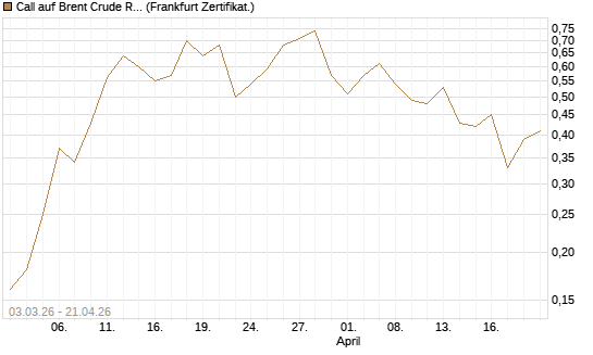 Call auf Brent Crude Rohöl ICE 12/26 [BNP Paribas Emissions- und Handelsges.] Chart