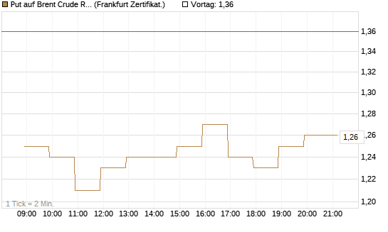 Put auf Brent Crude Rohöl ICE 12/26 [BNP Paribas Emissions- und Handelsges.] Chart
