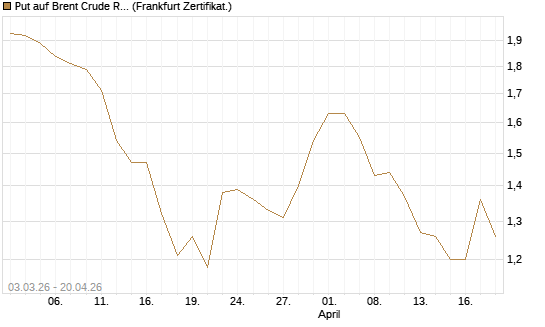 Put auf Brent Crude Rohöl ICE 12/26 [BNP Paribas Emissions- und Handelsges.] Chart