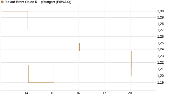 Put auf Brent Crude Rohöl ICE 12/26 [BNP Paribas Emissions- und Handelsges.] Chart