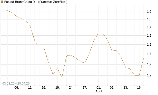 Put auf Brent Crude Rohöl ICE 12/26 [BNP Paribas Emissions- und Handelsges.] Chart
