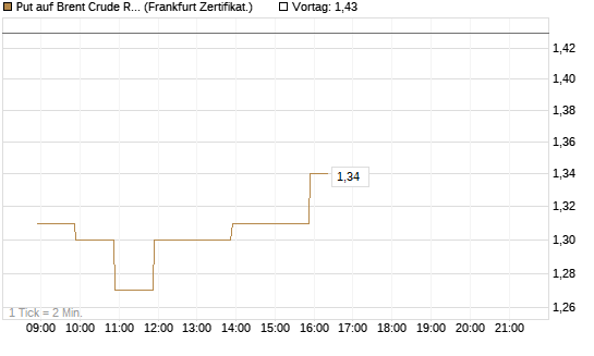 Put auf Brent Crude Rohöl ICE 12/26 [BNP Paribas Emissions- und Handelsges.] Chart