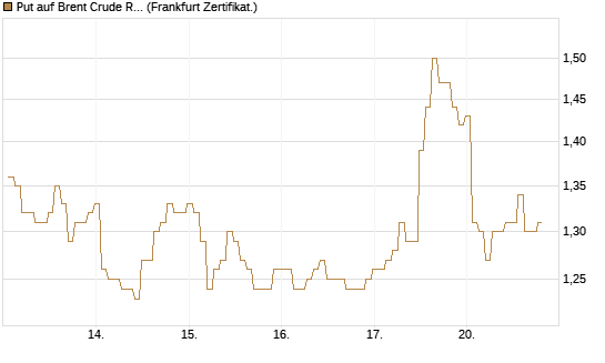 Put auf Brent Crude Rohöl ICE 12/26 [BNP Paribas Emissions- und Handelsges.] Chart