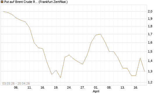 Put auf Brent Crude Rohöl ICE 12/26 [BNP Paribas Emissions- und Handelsges.] Chart