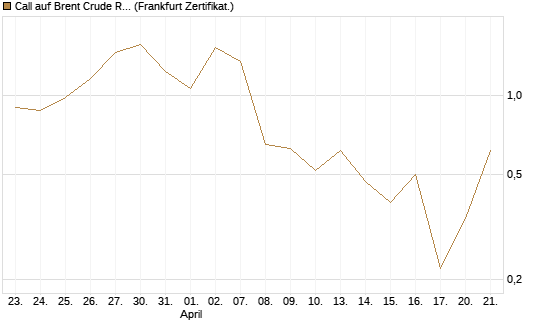 Call auf Brent Crude Rohöl ICE 06/26 [BNP Paribas Emissions- und Handelsges.] Chart