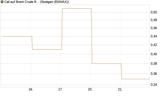 Call auf Brent Crude Rohöl ICE 06/26 [BNP Paribas Emissions- und Handelsges.] Chart