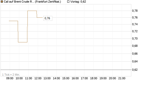 Call auf Brent Crude Rohöl ICE 06/26 [BNP Paribas Emissions- und Handelsges.] Chart