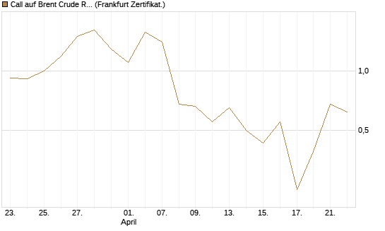 Call auf Brent Crude Rohöl ICE 06/26 [BNP Paribas Emissions- und Handelsges.] Chart