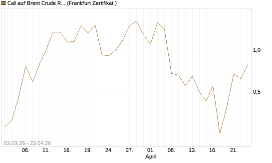 Call auf Brent Crude Rohöl ICE 06/26 [BNP Paribas Emissions- und Handelsges.] Chart