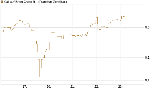 Call auf Brent Crude Rohöl ICE 06/26 [BNP Paribas Emissions- und Handelsges.] Chart