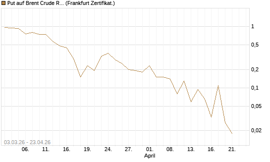 Put auf Brent Crude Rohöl ICE 06/26 [BNP Paribas Emissions- und Handelsges.] Chart