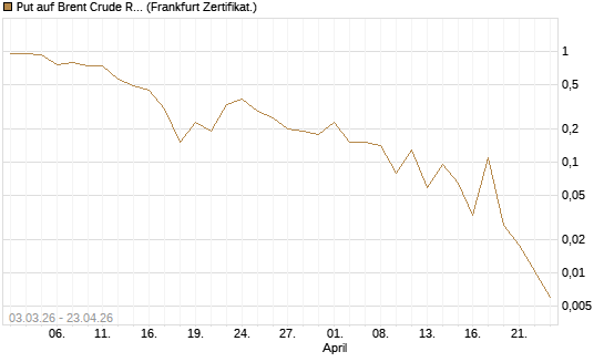 Put auf Brent Crude Rohöl ICE 06/26 [BNP Paribas Emissions- und Handelsges.] Chart