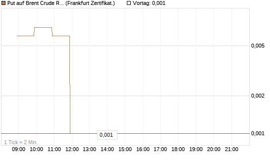 Put auf Brent Crude Rohöl ICE 06/26 [BNP Paribas Emissions- und Handelsges.] Chart