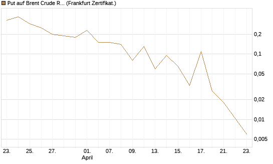Put auf Brent Crude Rohöl ICE 06/26 [BNP Paribas Emissions- und Handelsges.] Chart