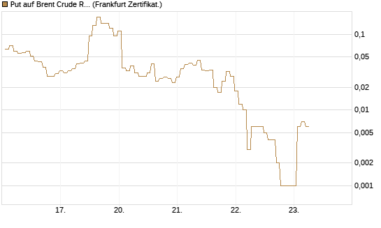 Put auf Brent Crude Rohöl ICE 06/26 [BNP Paribas Emissions- und Handelsges.] Chart