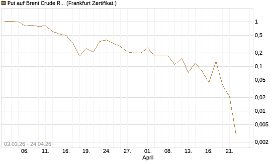 Put auf Brent Crude Rohöl ICE 06/26 [BNP Paribas Emissions- und Handelsges.] Chart