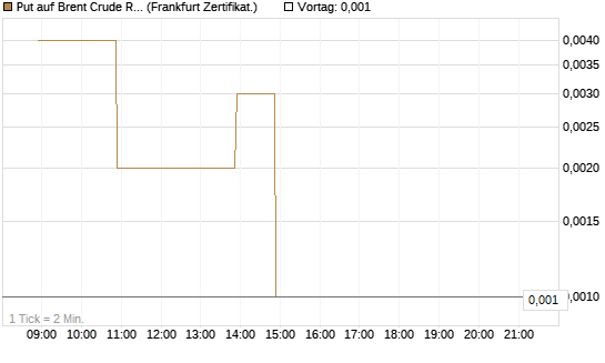 Put auf Brent Crude Rohöl ICE 06/26 [BNP Paribas Emissions- und Handelsges.] Chart
