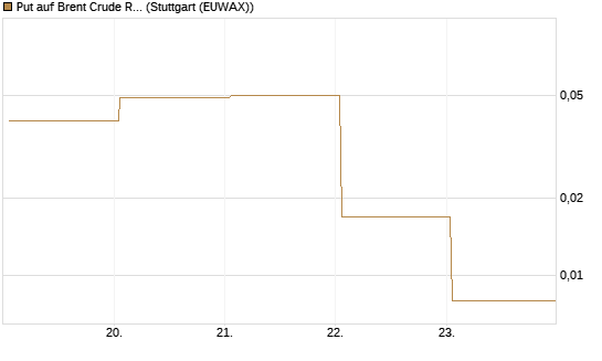 Put auf Brent Crude Rohöl ICE 06/26 [BNP Paribas Emissions- und Handelsges.] Chart