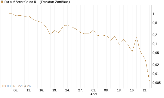 Put auf Brent Crude Rohöl ICE 06/26 [BNP Paribas Emissions- und Handelsges.] Chart