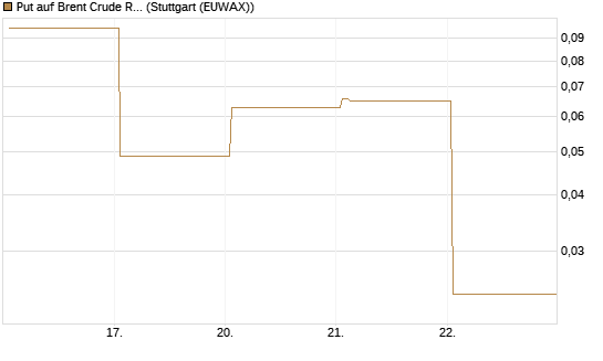 Put auf Brent Crude Rohöl ICE 06/26 [BNP Paribas Emissions- und Handelsges.] Chart