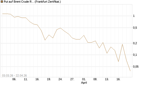 Put auf Brent Crude Rohöl ICE 06/26 [BNP Paribas Emissions- und Handelsges.] Chart