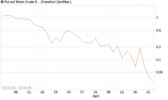 Put auf Brent Crude Rohöl ICE 06/26 [BNP Paribas Emissions- und Handelsges.] Chart