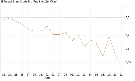 Put auf Brent Crude Rohöl ICE 06/26 [BNP Paribas Emissions- und Handelsges.] Chart