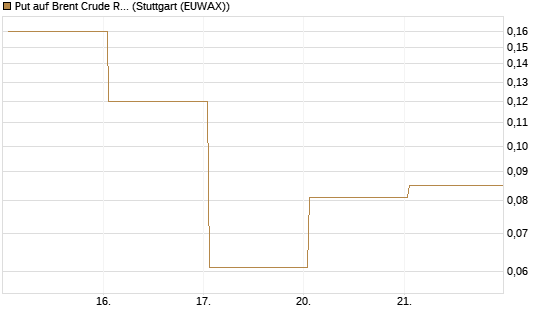 Put auf Brent Crude Rohöl ICE 06/26 [BNP Paribas Emissions- und Handelsges.] Chart