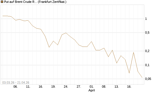 Put auf Brent Crude Rohöl ICE 06/26 [BNP Paribas Emissions- und Handelsges.] Chart