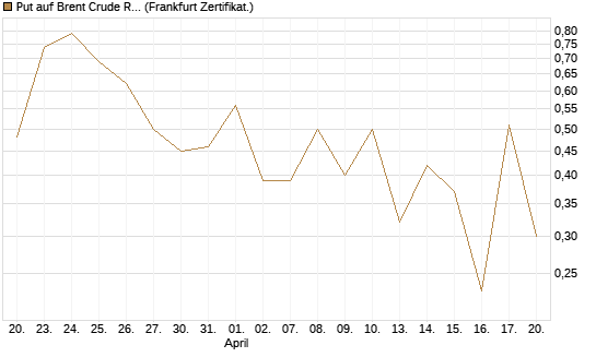 Put auf Brent Crude Rohöl ICE 06/26 [BNP Paribas Emissions- und Handelsges.] Chart