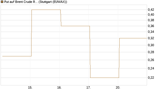 Put auf Brent Crude Rohöl ICE 06/26 [BNP Paribas Emissions- und Handelsges.] Chart