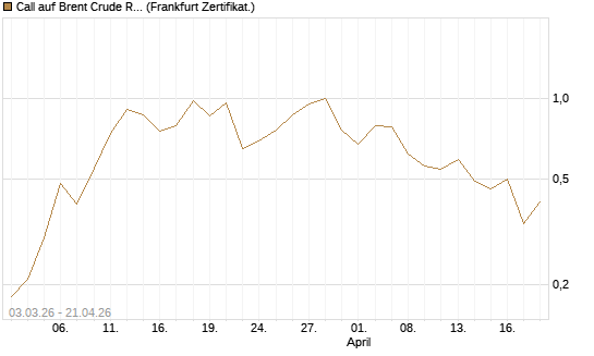 Call auf Brent Crude Rohöl ICE 09/26 [BNP Paribas Emissions- und Handelsges.] Chart