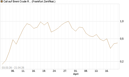 Call auf Brent Crude Rohöl ICE 09/26 [BNP Paribas Emissions- und Handelsges.] Chart
