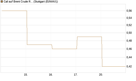 Call auf Brent Crude Rohöl ICE 09/26 [BNP Paribas Emissions- und Handelsges.] Chart