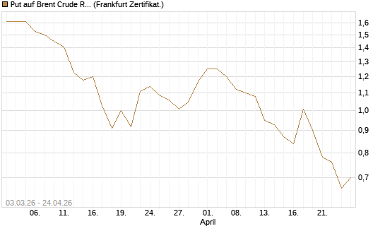 Put auf Brent Crude Rohöl ICE 09/26 [BNP Paribas Emissions- und Handelsges.] Chart