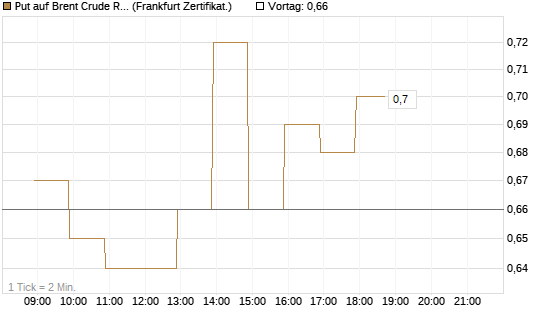 Put auf Brent Crude Rohöl ICE 09/26 [BNP Paribas Emissions- und Handelsges.] Chart