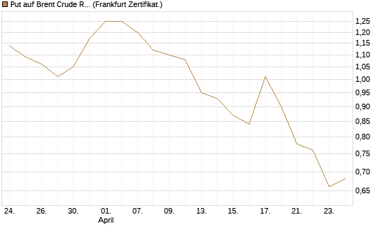 Put auf Brent Crude Rohöl ICE 09/26 [BNP Paribas Emissions- und Handelsges.] Chart