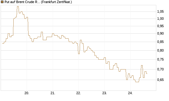 Put auf Brent Crude Rohöl ICE 09/26 [BNP Paribas Emissions- und Handelsges.] Chart