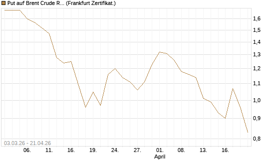 Put auf Brent Crude Rohöl ICE 09/26 [BNP Paribas Emissions- und Handelsges.] Chart