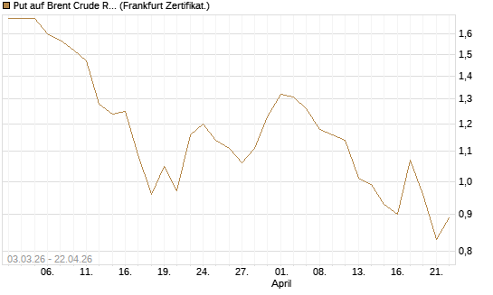 Put auf Brent Crude Rohöl ICE 09/26 [BNP Paribas Emissions- und Handelsges.] Chart