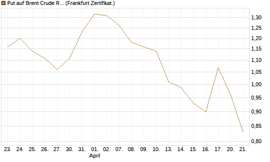 Put auf Brent Crude Rohöl ICE 09/26 [BNP Paribas Emissions- und Handelsges.] Chart