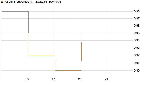 Put auf Brent Crude Rohöl ICE 09/26 [BNP Paribas Emissions- und Handelsges.] Chart