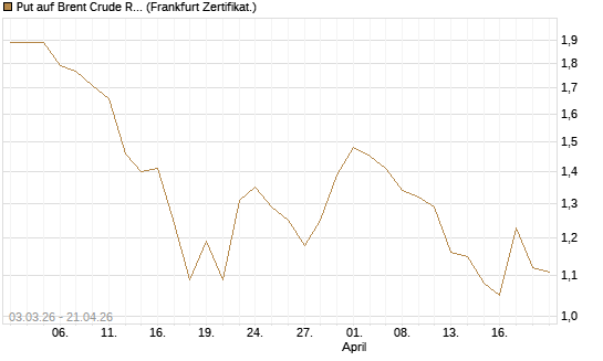 Put auf Brent Crude Rohöl ICE 09/26 [BNP Paribas Emissions- und Handelsges.] Chart