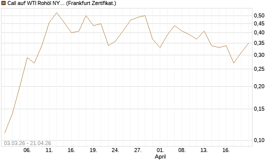 Call auf WTI Rohöl NYMEX 12/26 [BNP Paribas Emissions- und Handelsges.] Chart