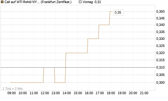 Call auf WTI Rohöl NYMEX 12/26 [BNP Paribas Emissions- und Handelsges.] Chart