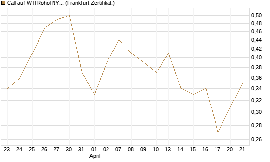 Call auf WTI Rohöl NYMEX 12/26 [BNP Paribas Emissions- und Handelsges.] Chart