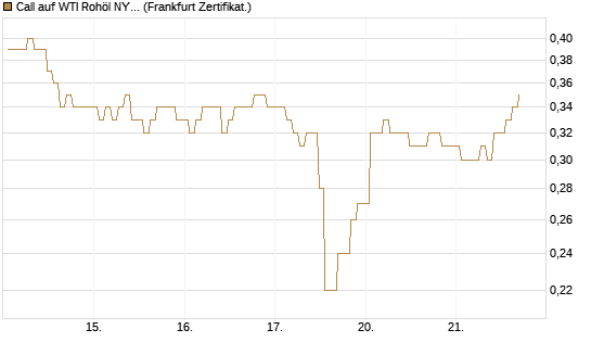 Call auf WTI Rohöl NYMEX 12/26 [BNP Paribas Emissions- und Handelsges.] Chart